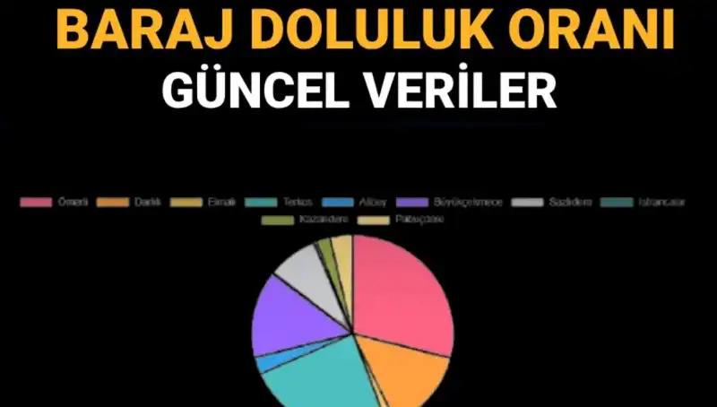 İstanbul Barajları Doluluk Oranları: 2023 Güncel Durum ve Bilgiler